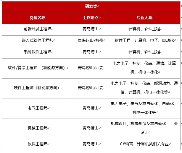 <table> <tr><td colspan="3">研发类</td> </tr> <tr><td colspan="2">岗位名称 工作地点</td> <td>专业大类</td> </tr> <tr><td>前端开发T程师 </td> <td>青岛崂山 </td> <td>计算机、软件工程 </td> </tr> <tr><td>嵌入式软件工程师 </td> <td>青岛崂山/杭州</td> <td>软件工程、计算机、电子、自动化 </td> </tr> <tr><td>系统软件工程师 </td> <td>青岛崂山 </td> <td>计算机、软件工程 </td> </tr> <tr><td>软件/算法工程师 (新能源方向) </td> <td>青岛崂山/西安 </td> <td>电力电子、控制、仪表、通信、计算机、机电一体化 </td> </tr> <tr><td>硬件工程师(新能源方向) </td> <td>青岛崂山/西安 </td> <td>电力电子、控制、仪表、能源动力、通信、计算机、机电一体化等 </td> </tr> <tr><td>电气工程师 </td> <td>青岛崂山 </td> <td>电力电子、电气及其自动化、自动化、机电一体化等 </td> </tr> <tr><td>机械工程师 </td> <td>青岛崂山 </td> <td>机械设计、机械制造及其自动化、工业设计 </td> </tr> <tr><td>软件工程师 </td> <td>青岛崂山 </td> <td>C#语言,计算机类相关专业 </td> </tr> </table>