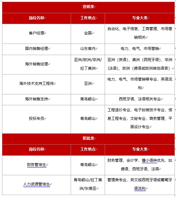 <table> <tr><td colspan="3">营销类</td> </tr> <tr><td>岗位名称</td> <td colspan="2">工作地点 专业大类</td> </tr> <tr><td>客户经理 </td> <td>全国 </td> <td>自动化、电子信息、工商管理、市场营销相关 </td> </tr> <tr><td>国内销售经理 </td> <td>山东省内 </td> <td>电力、电气、市场营销 </td> </tr> <tr><td>海外销售经理 </td> <td>亚洲/欧洲/非洲/拉丁美洲</td> <td>亚洲(英语)、美洲(西班牙语)、非洲C法语)、 欧洲(德语或欧洲其他语言) </td> </tr> <tr><td>海外技术支持工程师 </td> <td>亚洲 </td> <td>电力、电气、市场营销等专业,英语流利 </td> </tr> <tr><td>海外销售支持 </td> <td>青岛崂山 </td> <td>西班牙语、法语相关专业 </td> </tr> <tr><td>投标专员 </td> <td>青岛崂山 </td> <td>工程造价专业,电子封装技术专业,信息工程专业,文秘专业,商务管理、平面设计专业 </td> </tr> <tr><td colspan="3">职能类</td> </tr> <tr><td>岗位名称</td> <td colspan="2">工作地点 专业大类</td> </tr> <tr><td>财务管培生 </td> <td>青岛崂山 </td> <td>财务管理、会计学,懂小语种优先,如德语、西班牙语、法语 </td> </tr> <tr><td>人力资源管培生 Wwwwwwwwwwwwww.</td> <td>青鸟崂山/拉丁美洲/东南亚 </td> <td>管理类专业,英文或西班牙语或葡萄牙语流利 </td> </tr> </table>